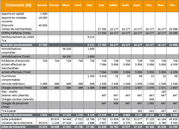 prévisionnel trésorerie